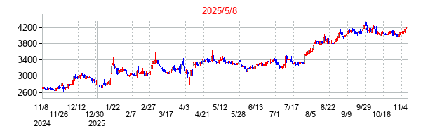 2025年5月8日 11:24前後のの株価チャート
