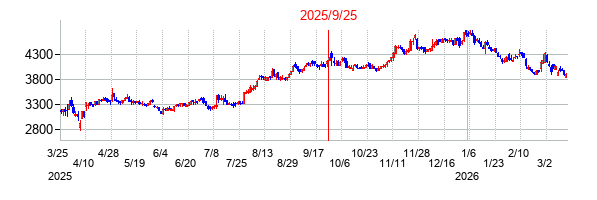 2025年9月25日 14:56前後のの株価チャート
