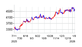 TAKARA & COMPANYの株価チャート