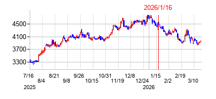 2026年1月16日 13:59前後のの株価チャート