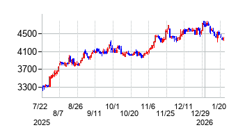 2026年1月22日 11:31前後のの株価チャート