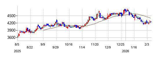 ＴＡＫＡＲＡ　＆　ＣＯＭＰＡＮＹの株価チャート
