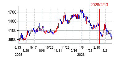 2026年2月13日 12:37前後のの株価チャート