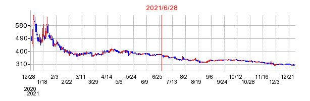 2021年6月28日 15:24前後のの株価チャート