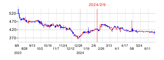 2024年2月9日 16:12前後のの株価チャート