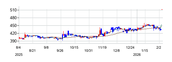 三光産業の株価チャート