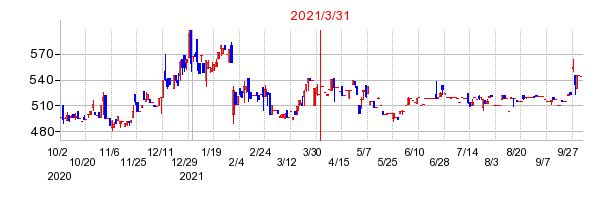 2021年3月31日 09:05前後のの株価チャート