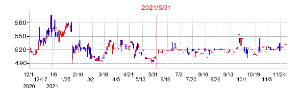 2021年5月31日 12:14前後のの株価チャート