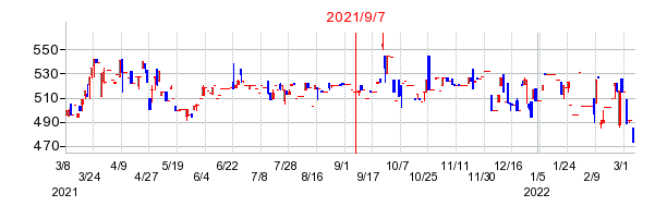 2021年9月7日 16:22前後のの株価チャート
