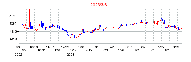 2023年3月6日 11:48前後のの株価チャート