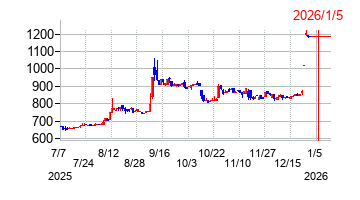 2026年1月5日 16:23前後のの株価チャート