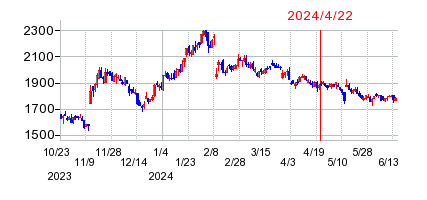 2024年4月22日 12:05前後のの株価チャート