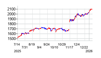 ムトー精工の株価チャート