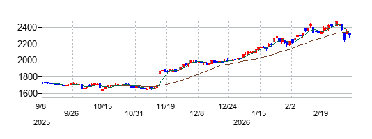 ムトー精工の株価チャート
