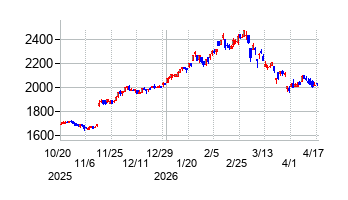 ムトー精工の株価チャート