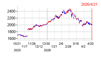 ムトー精工の株価チャート