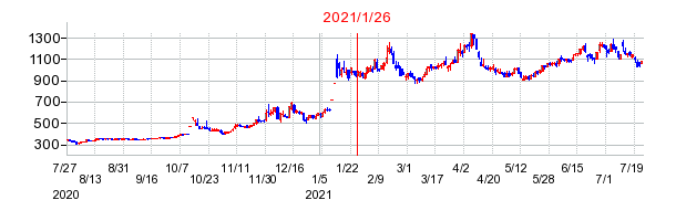 2021年1月26日 16:57前後のの株価チャート