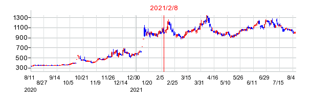 2021年2月8日 16:12前後のの株価チャート