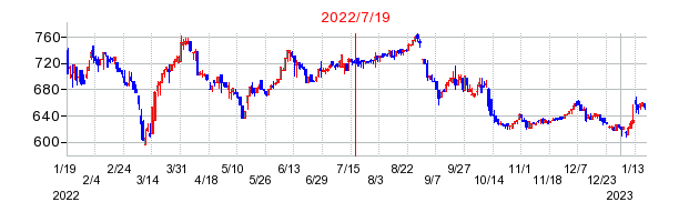 2022年7月19日 17:09前後のの株価チャート