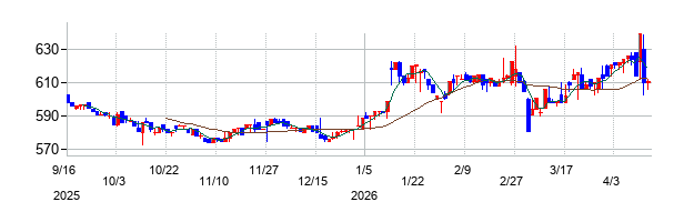 旭化学工業の株価チャート