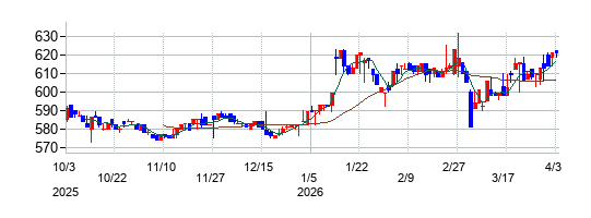 旭化学工業の株価チャート