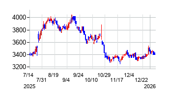 未来工業の株価チャート