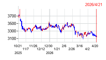 未来工業の株価チャート