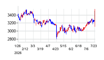 未来工業の株価チャート