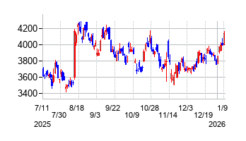 アシックスの株価チャート