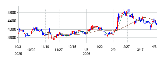 アシックスの株価チャート