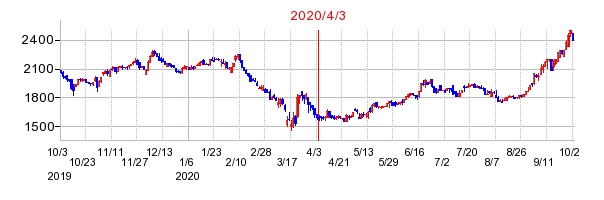 2020年4月3日 13:31前後のの株価チャート