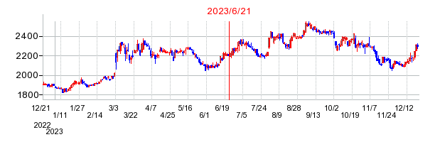 2023年6月21日 11:41前後のの株価チャート