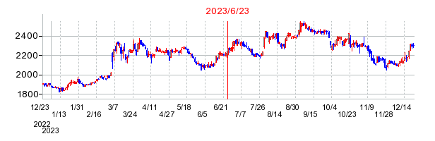 2023年6月23日 09:16前後のの株価チャート