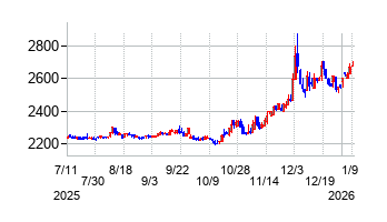 ツツミの株価チャート