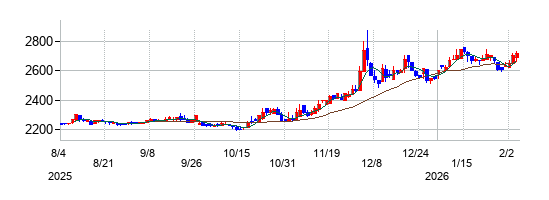 ツツミの株価チャート