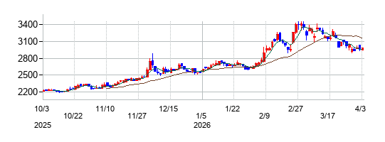ツツミの株価チャート