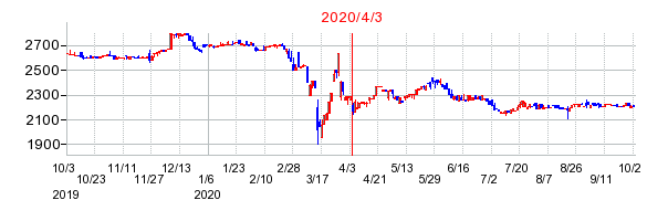 2020年4月3日 10:18前後のの株価チャート