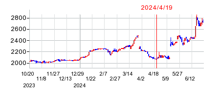 2024年4月19日 15:16前後のの株価チャート