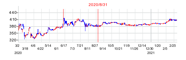 2020年8月31日 09:06前後のの株価チャート