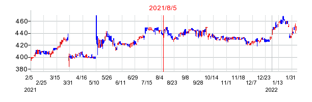 2021年8月5日 14:40前後のの株価チャート