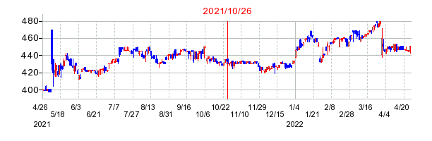2021年10月26日 16:36前後のの株価チャート
