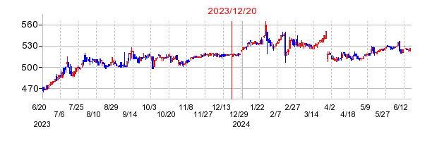 2023年12月20日 09:14前後のの株価チャート