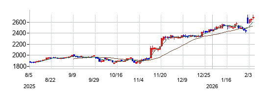 JSPの株価チャート