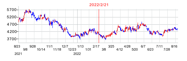 2022年2月21日 10:41前後のの株価チャート