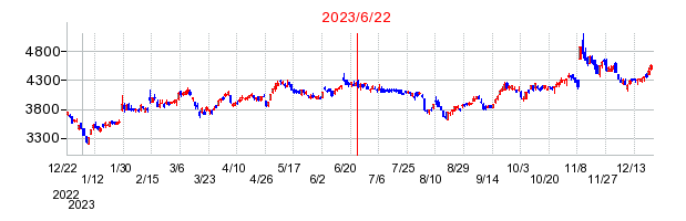2023年6月22日 11:52前後のの株価チャート