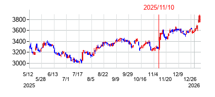 2025年11月10日 15:10前後のの株価チャート