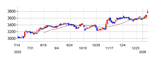 ローランドの株価チャート