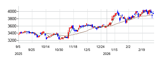 ローランドの株価チャート