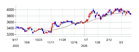 ローランドの株価チャート
