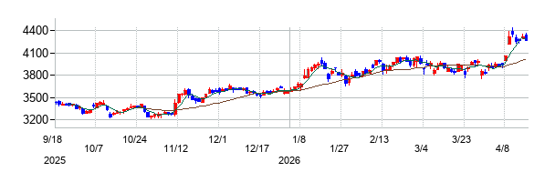 ローランドの株価チャート